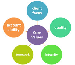 Our core values